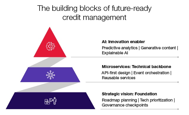 Building blocks of future-ready credit management