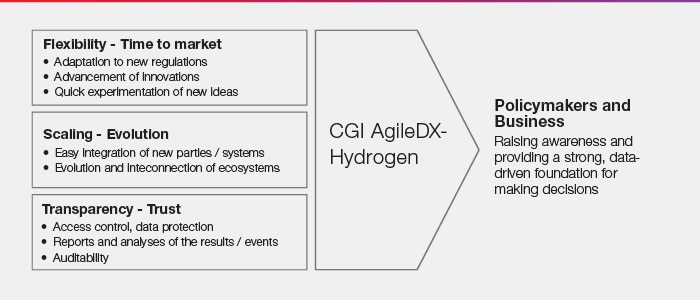 Agiledx CGI AgileDX-Hydrogen - data exchange platform for hydrogen ecosystem market parties to take data-driven insight led decisions