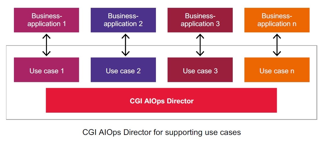 CGI AIOps Director use cases CGI AIOps Director use cases