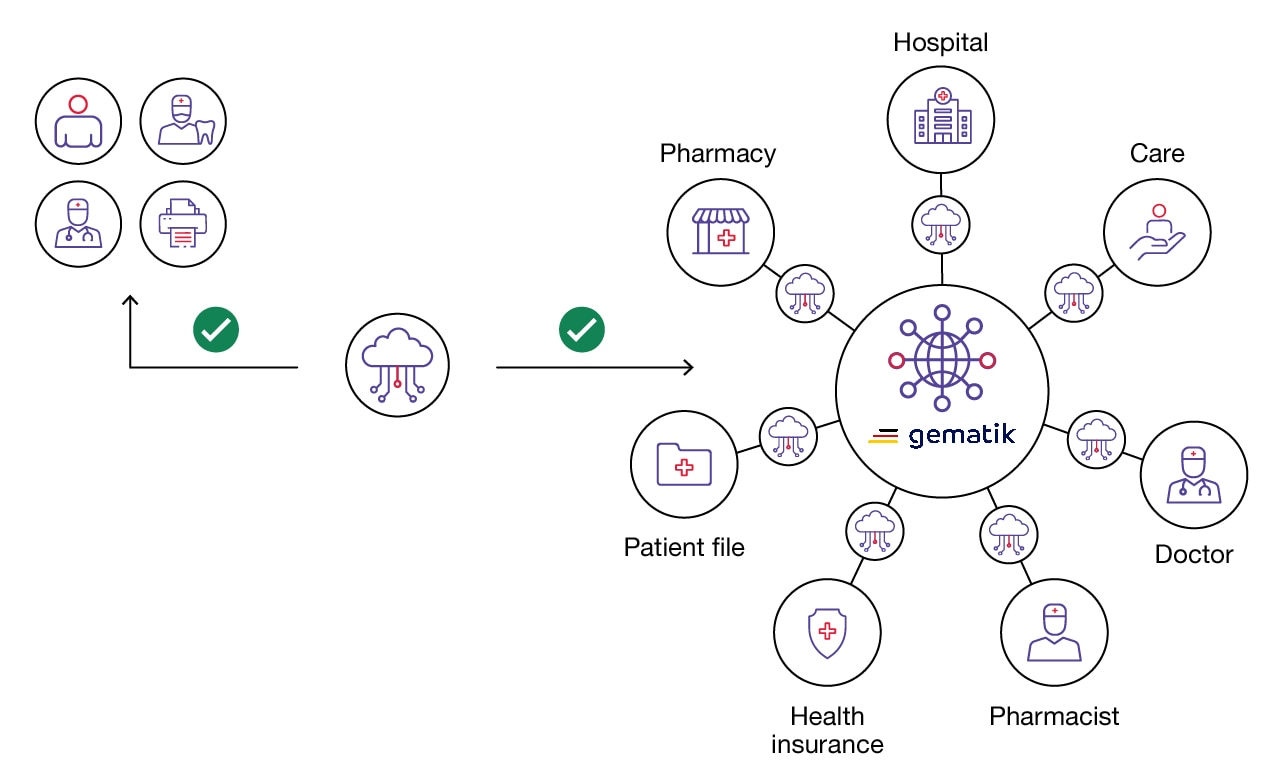 Diagram showing how the TI Gateway technology interacts with the healthcare ecosystem Diagram showing how the TI Gateway technology interacts with the healthcare ecosystem