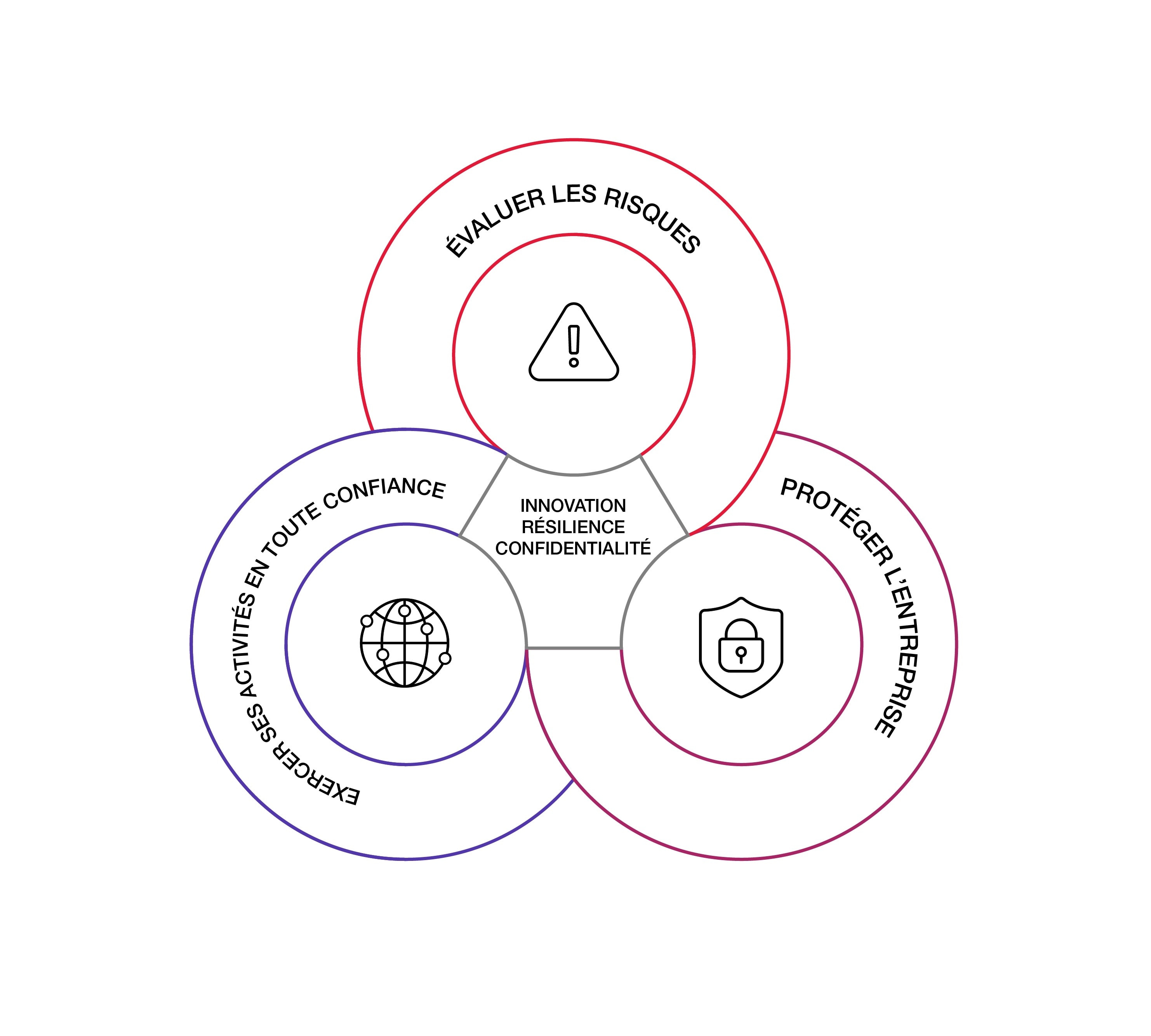 Évaluer le risque, Protéger l’organisation, Opérer en toute confiance Évaluer le risque, Protéger l’organisation, Opérer en toute confiance