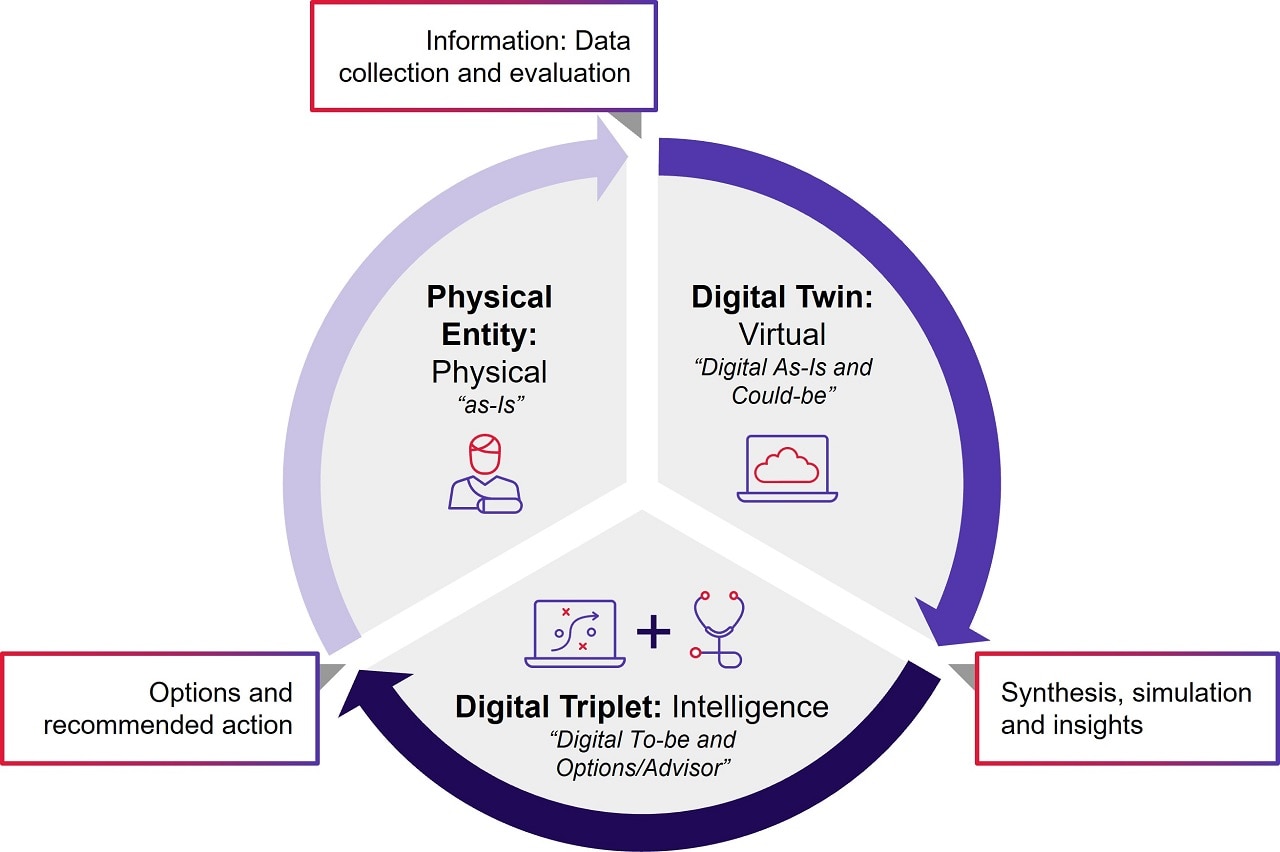 digital triplet circular diagram digital triplet circular diagram