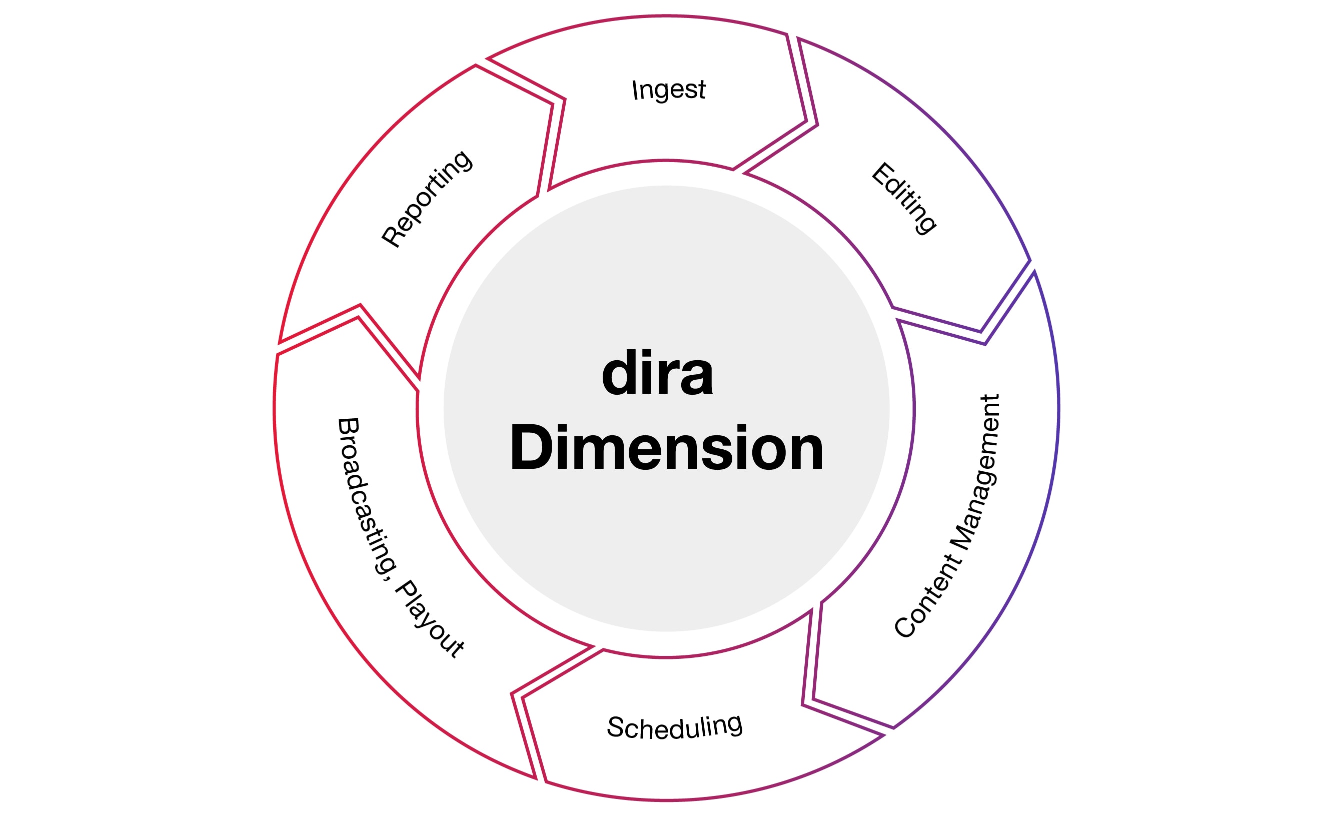 dira Dimension features