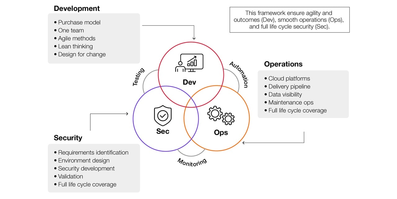 DevSecOps Framework DevSecOps Framework