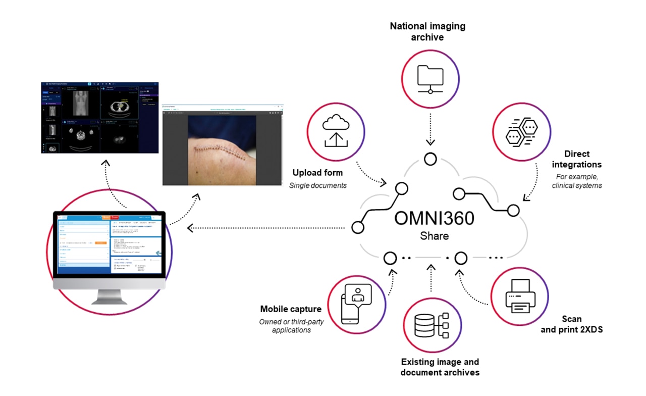 Diagram illustrating OMNI360 Share features Diagram illustrating OMNI360 Share features