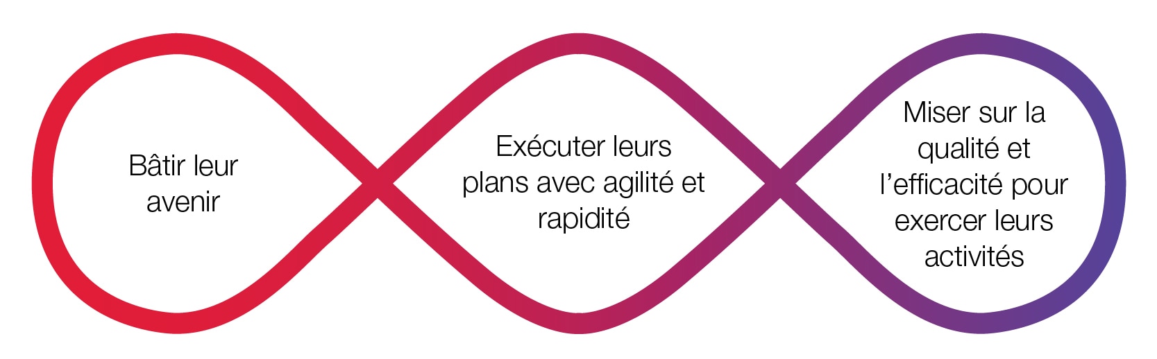 end-to-end-services-loop-fr 3 connected loops showing end-to-end approach in French