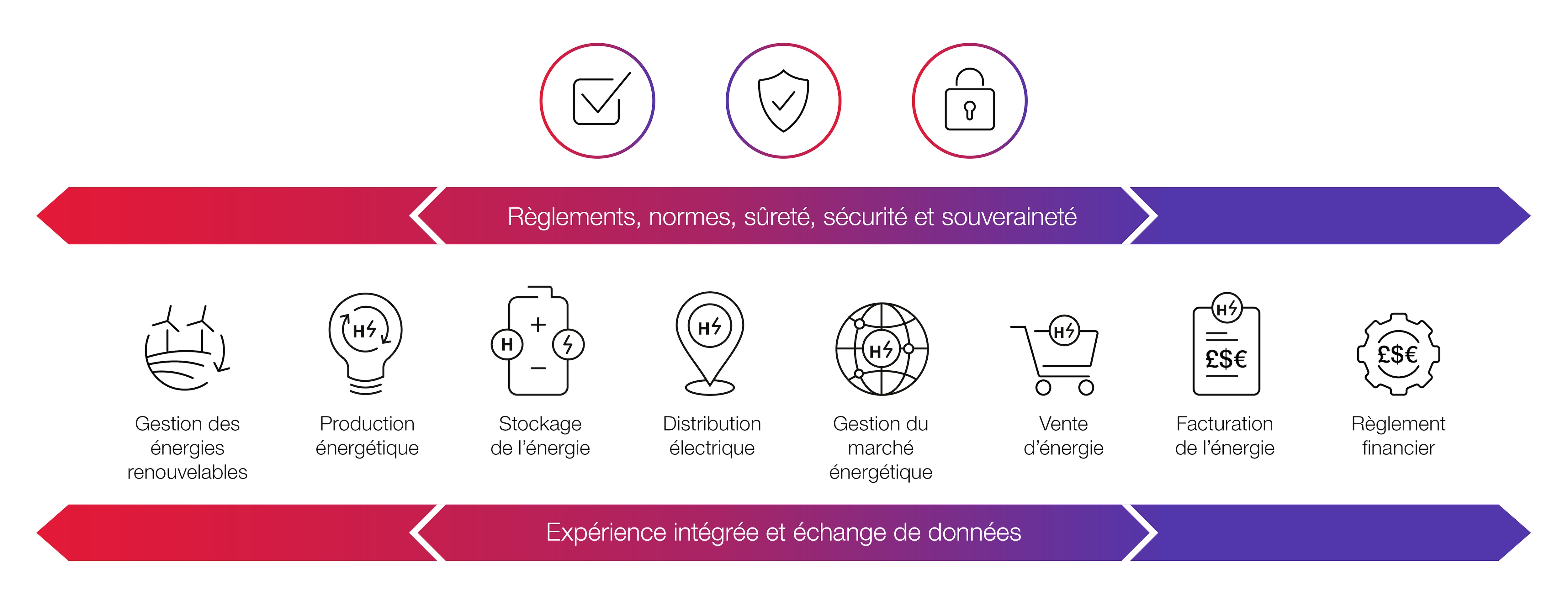 La transformation de la chaîne de valeur de l’énergie La transformation de la chaîne de valeur de l’énergie