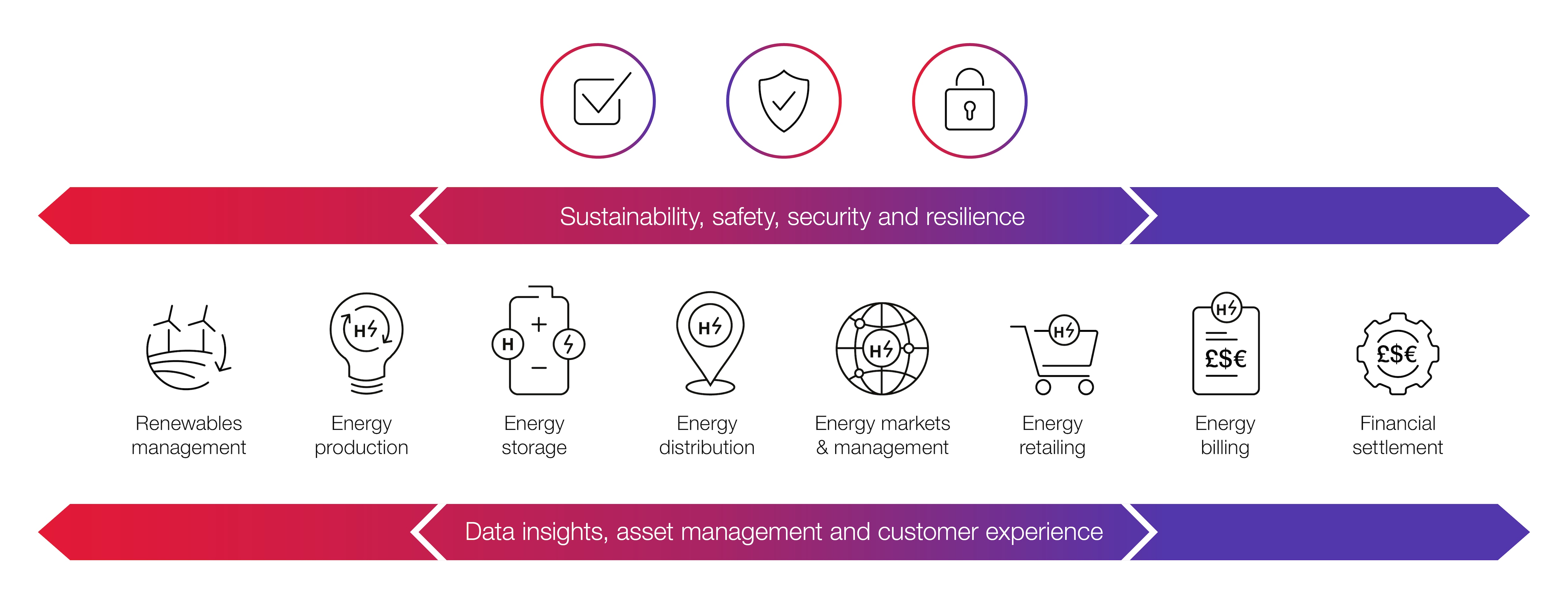 End-to-end digital value chain End-to-end digital value chain