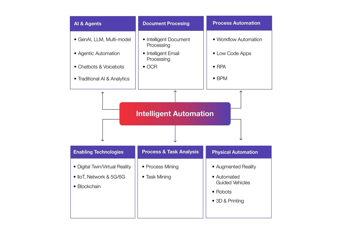 Intelligent automation diagram Intelligent automation diagram