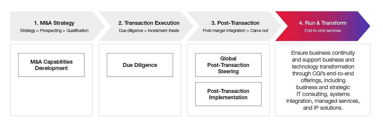 M&A four-pillar approach M&A four-pillar approach