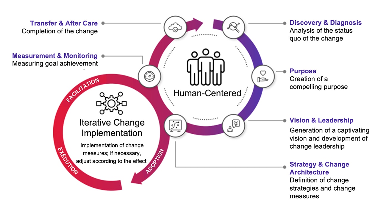 Management framework Management framework
