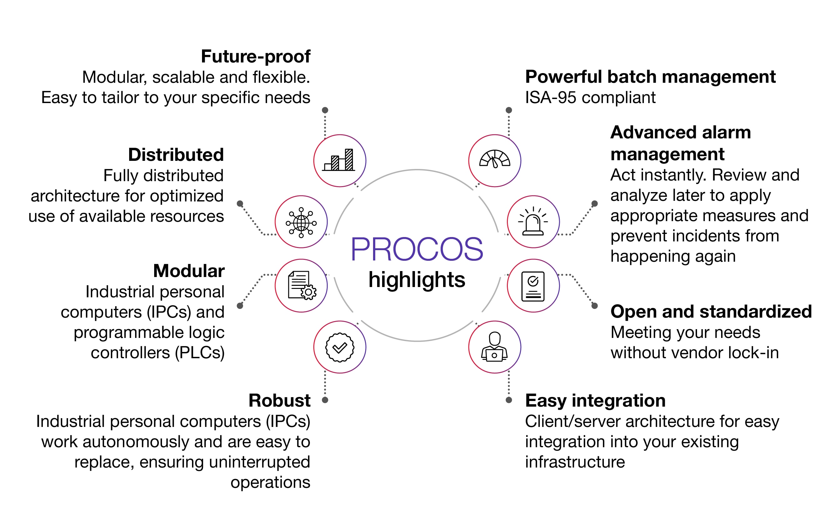 This diagram highlights eight benefits of PROCOS: future-proof system, powerful batch management, advanced alarm management, open and standardized features, easy integration, robust operations, modular framework and distributed architecture. his diagram highlights eight benefits of PROCOS: future-proof system, powerful batch management, advanced alarm management, open and standardized features, easy integration, robust operations, modular framework and distributed architecture.