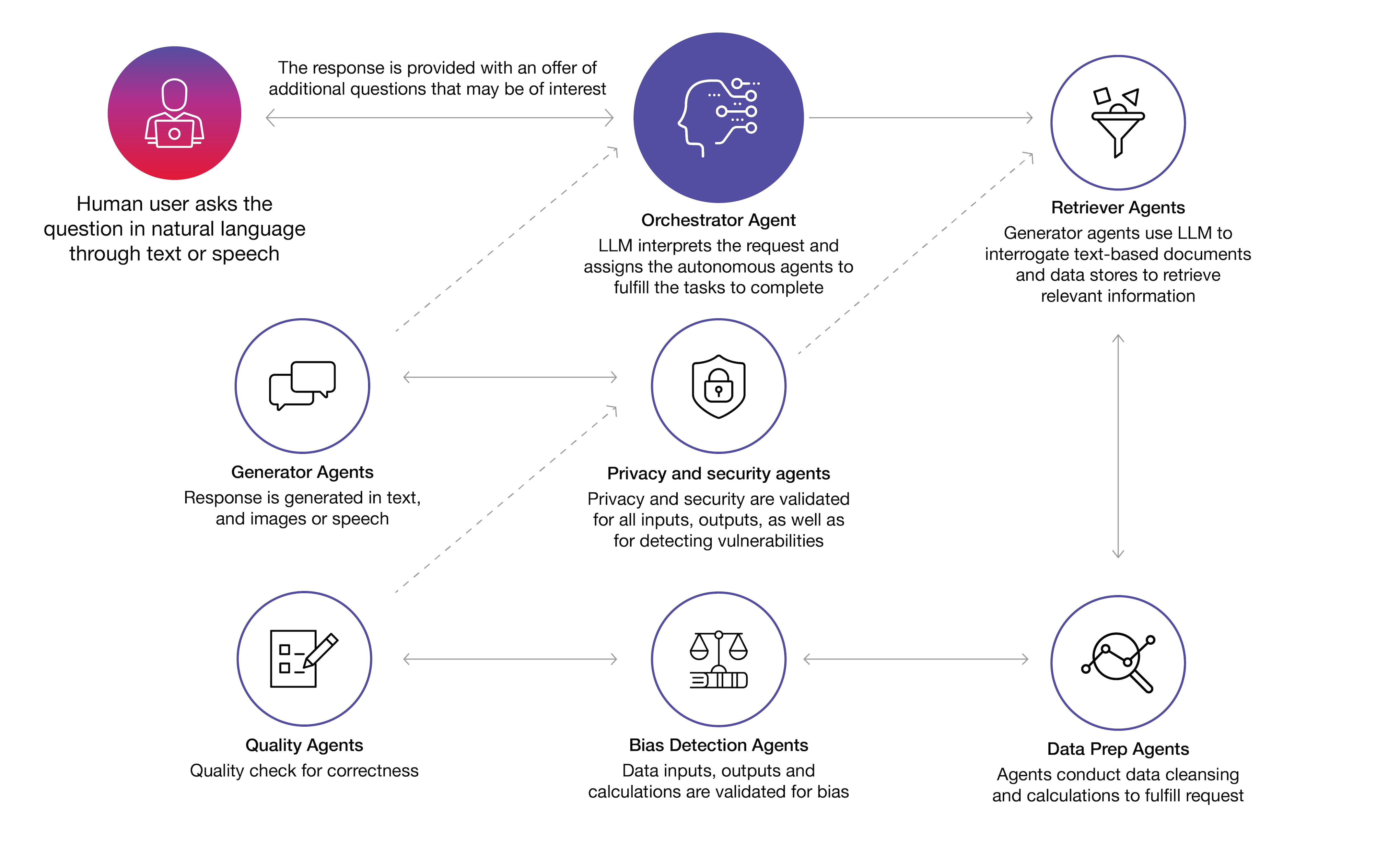 This diagram illustrates an agentic AI system workflow, where a human user submits a question via natural language. The orchestrator agent interprets the request and delegates tasks to specialized agents. Retriever agents find relevant information. Data prep agents clean and process data. Bias detection agents and privacy and security agents validate outputs. Quality agents ensure accuracy, and generator agents produce the final response in text, image or speech format. This is then returned to the user. This diagram illustrates an agentic AI system workflow, where a human user submits a question via natural language. The orchestrator agent interprets the request and delegates tasks to specialized agents. Retriever agents find relevant information. Data prep agents clean and process data. Bias detection agents and privacy and security agents validate outputs. Quality agents ensure accuracy, and generator agents produce the final response in text, image or speech format. This is then returned to the user.