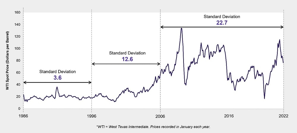 wti-monthly-oil-spot-price-1986-2022 WTI monthly oil spot price 1986-2022
