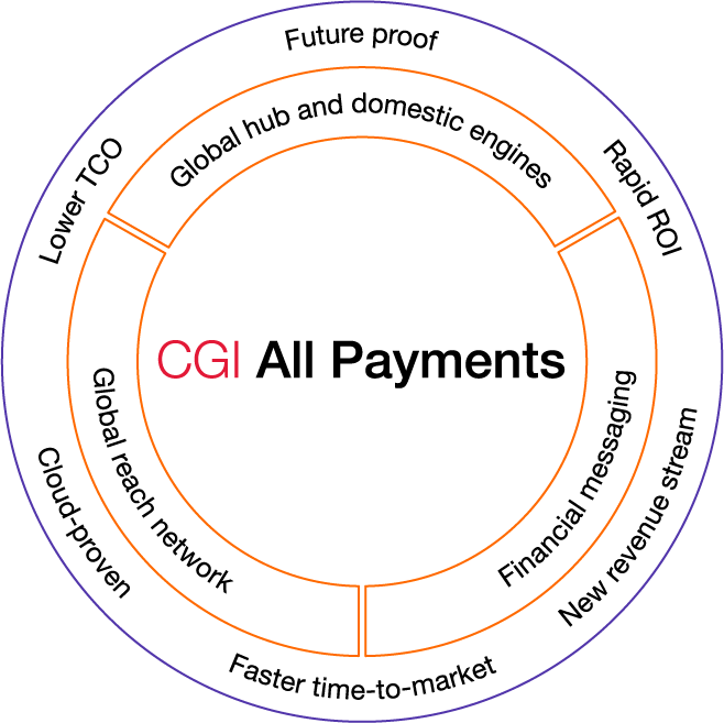 CGI All Payments graphic CGI All Payments is a global network hub with financial messaging. It is cloud-proven, has fastertime-to-market, rapid ROI, lower TCO and is future proof.