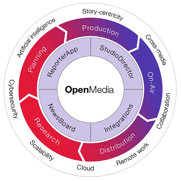 Openmedia features