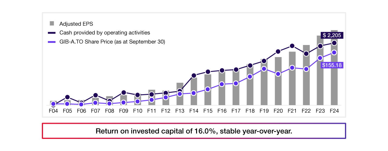 CAGR F2024 CAGR F2024