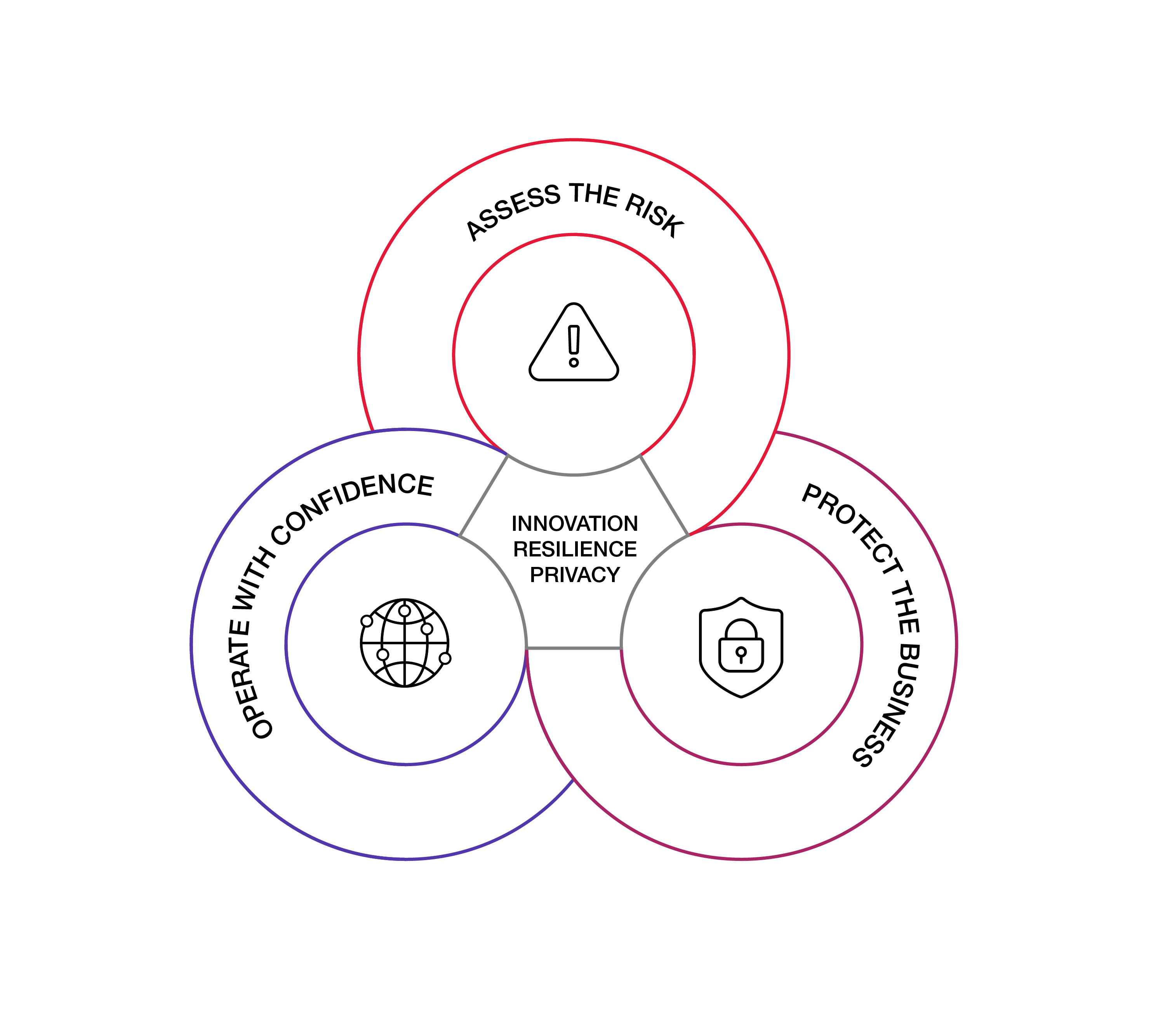 Assess the risk, Protect the organization, Operate with confidence Assess the risk, Protect the organization, Operate with confidence